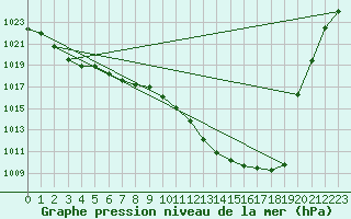 Courbe de la pression atmosphrique pour Bischofszell