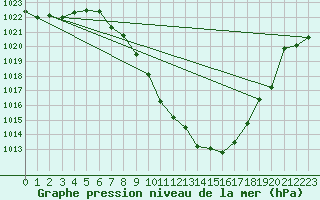 Courbe de la pression atmosphrique pour Landeck