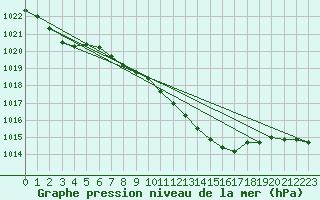 Courbe de la pression atmosphrique pour Chisineu Cris