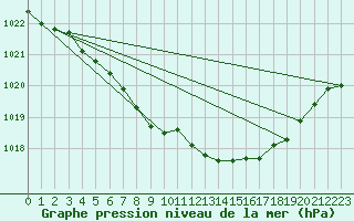 Courbe de la pression atmosphrique pour Bad Lippspringe