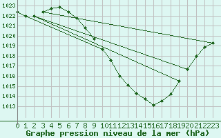 Courbe de la pression atmosphrique pour Sion (Sw)