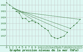 Courbe de la pression atmosphrique pour Pirou (50)