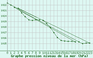Courbe de la pression atmosphrique pour Marseille - Saint-Loup (13)