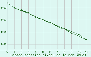 Courbe de la pression atmosphrique pour Gaardsjoe