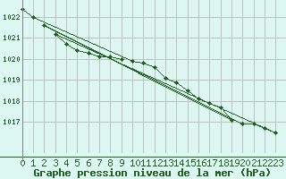 Courbe de la pression atmosphrique pour Plymouth (UK)