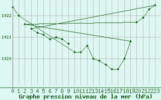 Courbe de la pression atmosphrique pour Gera-Leumnitz