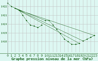 Courbe de la pression atmosphrique pour Puissalicon (34)