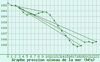 Courbe de la pression atmosphrique pour Douelle (46)