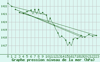 Courbe de la pression atmosphrique pour Baden Wurttemberg, Neuostheim