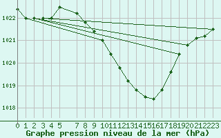 Courbe de la pression atmosphrique pour Crnomelj