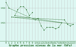 Courbe de la pression atmosphrique pour Mhling