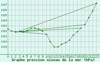 Courbe de la pression atmosphrique pour Zenica