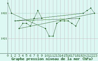 Courbe de la pression atmosphrique pour Payerne (Sw)