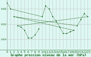 Courbe de la pression atmosphrique pour Fisterra