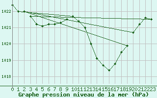 Courbe de la pression atmosphrique pour Recoubeau (26)