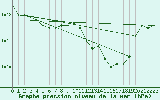 Courbe de la pression atmosphrique pour Plymouth (UK)