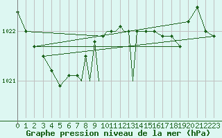 Courbe de la pression atmosphrique pour Scilly - Saint Mary