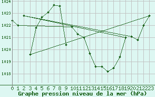 Courbe de la pression atmosphrique pour Quintanar de la Orden