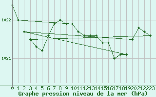 Courbe de la pression atmosphrique pour Retie (Be)