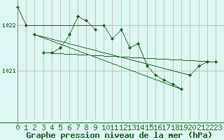 Courbe de la pression atmosphrique pour Shoream (UK)