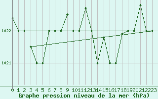 Courbe de la pression atmosphrique pour Bejaia