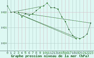 Courbe de la pression atmosphrique pour Bergerac (24)