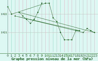 Courbe de la pression atmosphrique pour Hyres (83)