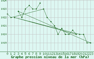 Courbe de la pression atmosphrique pour Larissa Airport