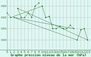 Courbe de la pression atmosphrique pour Pratica Di Mare