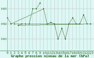 Courbe de la pression atmosphrique pour Mersa Matruh