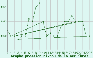 Courbe de la pression atmosphrique pour Mersa Matruh