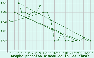 Courbe de la pression atmosphrique pour Decimomannu