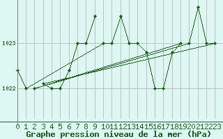 Courbe de la pression atmosphrique pour Bejaia