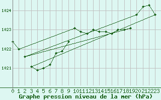 Courbe de la pression atmosphrique pour Elgoibar