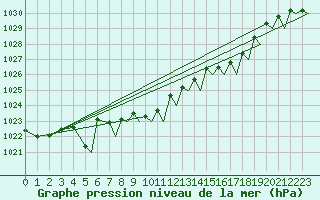 Courbe de la pression atmosphrique pour Trondheim / Vaernes