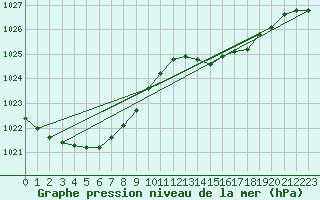 Courbe de la pression atmosphrique pour Brigueuil (16)