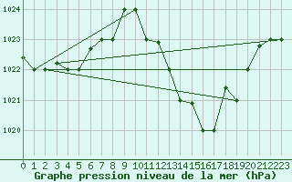 Courbe de la pression atmosphrique pour Biskra