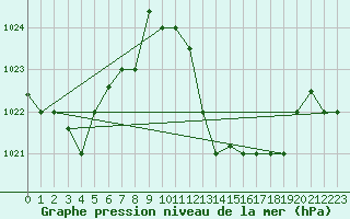 Courbe de la pression atmosphrique pour Biskra