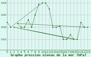 Courbe de la pression atmosphrique pour Tetuan / Sania Ramel