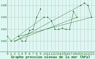 Courbe de la pression atmosphrique pour Bejaia