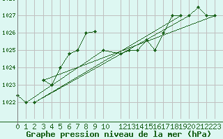 Courbe de la pression atmosphrique pour Mersa Matruh