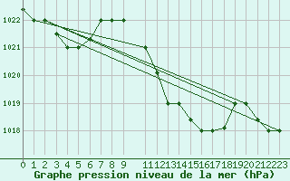 Courbe de la pression atmosphrique pour Sfax El-Maou