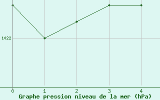 Courbe de la pression atmosphrique pour Smithers Airport Auto