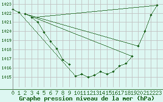 Courbe de la pression atmosphrique pour Herstmonceux (UK)