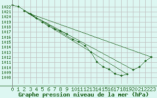 Courbe de la pression atmosphrique pour Ploeren (56)