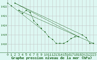 Courbe de la pression atmosphrique pour Meiringen