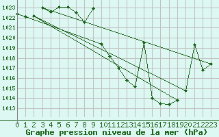 Courbe de la pression atmosphrique pour Calatayud