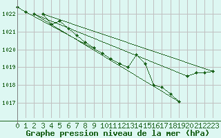 Courbe de la pression atmosphrique pour Artern