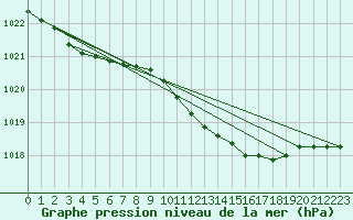 Courbe de la pression atmosphrique pour Wattisham