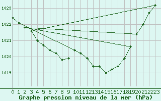 Courbe de la pression atmosphrique pour Angliers (17)